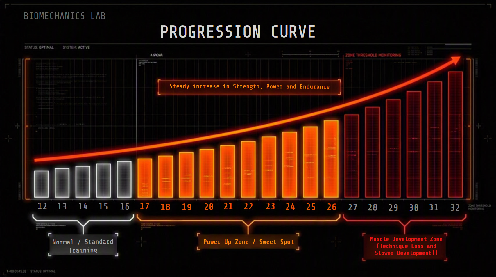 Illustrative diagram of load zones: standard training, Power Up zone and strength-training zone